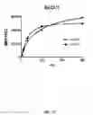 Fig. 18 - Bispecific HER2 and HER3 antigen binding constructs