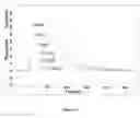 Fig. 11 - Fusion proteins and immunoconjugates and uses thereof which are specific for glycophorin A