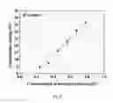 Fig. 09 - Method for measuring free radical based on conductivity change of conductive polymer