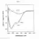 Fig. 19 - Self-assembled peptide nanostructures by exploiting conformational change, biosensor using the same and detection method of biomolecules using the same
