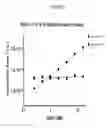 Fig. 06 - Assay for determining endogenous levels of analyte in vivo