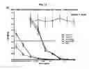 Fig. 15 - Dock-and-lock (DNL) constructs for human immunodeficiency virus (HIV) therapy