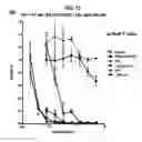 Fig. 16 - Dock-and-lock (DNL) constructs for human immunodeficiency virus (HIV) therapy