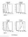 Fig. 25 - ANTI-CRTH2 ANTIBODIES AND METHODS OF USE