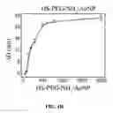 Fig. 12 - Conjugated gold nanoparticles