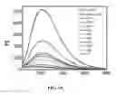 Fig. 13 - Conjugated gold nanoparticles