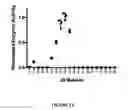 Fig. 14 - Mutant β-glucuronidase enzymes with enhanced enzymatic activity