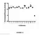 Fig. 15 - Mutant β-glucuronidase enzymes with enhanced enzymatic activity
