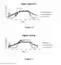 Fig. 10 - Pressure stepped microwave assisted digestion