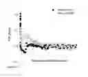 Fig. 17 - Assay supports comprising a peg support, said support attached from a peg solution in cloud point (theta solvent) conditions