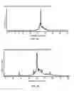 Fig. 14 - Solid phase peptides synthesis processes and associated systems