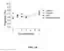 Fig. 15 - Composition, method, and kit for alpha-1 proteinase inhibitor
