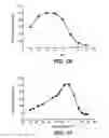Fig. 10 - PROCESS FOR PRODUCING HIGH GLUCOSE COMPOSITIONS BY SIMULTANEOUS LIQUEFACTION AND SACCHARIFICATION OF STARCH SUBSTRATES