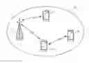 Fig. 01 - Device to-device (D2D) discovery