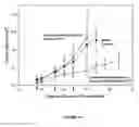 Fig. 14 - Compositions for delivery of drug combinations