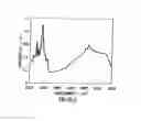 Fig. 06 - Polyelectrolyte Multilayer Films for Gas Separation and Purification