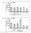 Fig. 06 - Use of an immunomodulatory protein from in promoting neurite outgrowth