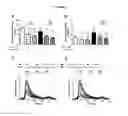 Fig. 02 - Methods for inhibiting atherosclerosis by administering an inhibitor of PCSK9