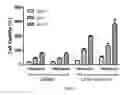 Fig. 10 - Select on of extracellular matrix components and or matricellular proteins for improved post-cryopreservation cell viability and retention
