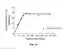 Fig. 13 - Coagulation factor VII polypeptides