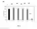 Fig. 07 - Sulfur Resistance of Zero-PGM for Diesel Oxidation Application