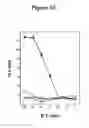 Fig. 12 - Isolated antibody
