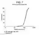Fig. 07 - Methods of catalyst activation