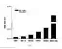 Fig. 05 - Antibodies to human resistin