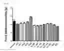 Fig. 17 - Pharmaceutical Composition for Anti-Obesity Comprising Complex Extracts, Including Saururi Chinensis Baill. Extract, Curcumae Longae Rhizoma Extract and Polygalae Radix Extract