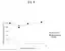 Fig. 05 - High functional enzyme having modified substrate specificity of human β-hexosaminidase B and exhibiting protease resistance