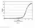 Fig. 04 - Preparation of polylactide-polyglycolide microparticles having a sigmoidal release profile