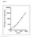 Fig. 06 - Augurin immunoassay