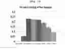 Fig. 13 - Pharmaceutical composition for preventing and treating obesity, containing green-tea see husk extract as active ingredient