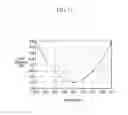 Fig. 18 - Composition for optical film and films and display device