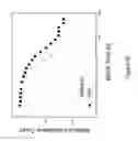 Fig. 28 - Identification of nucleic acid template-linked barcodes comprising nucleic acid modifications