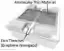 Fig. 01 - Integrated multi-terminal devices consisting of carbon nanotube, few-layer graphene nanogaps and few-layer graphene nanoribbons having crystallographically controlled interfaces