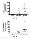 Fig. 18 - Methods and compositions for expanding long-term hematopoietic stem cell populations