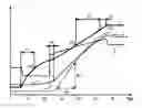 Fig. 01 - Method of estimation on a curve of a relevant point for the detection of an anomaly of a motor and data processing system for the implementation thereof