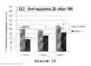 Fig. 18 - Method for treating a degenerative disease of the nervous system using 3-methoxy-pregnenolone or derivatives thereof