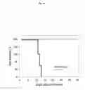 Fig. 17 - Protection against apoptosis from ionizing radiation