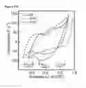 Fig. 30 - Potential of zero charge-based capacitive deionization