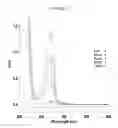 Fig. 15 - Photocatalysts based on bismuth oxyhalide, process for their preparation and uses thereof