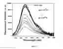 Fig. 05 - Water soluble polyfluorene functionalized with glucuronic acid useful in bilirubin sensing