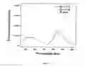 Fig. 11 - Water soluble polyfluorene functionalized with glucuronic acid useful in bilirubin sensing
