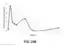 Fig. 31 - Supression of IgE production by compounds derived from traditional chinese medicine