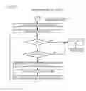 Fig. 27 - Method of managing power consumption within a multi-core microprocessor utilizing an inter-core state discovery process to identify a least power-conserving target core state of all of the cores that share the resource
