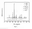 Fig. 03 - METHOD FOR MANUFACTURING CARBON-COATED NANOMETER Fe3O4 FOR BATTERY