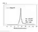 Fig. 04 - Reducing or non-reducing polynucleotide polymer for drug delivery and method for preparing same