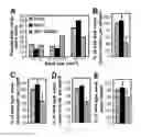 Fig. 02 - Methods of modulating seed and organ size in plants
