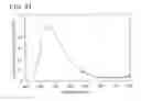 Fig. 71 - Anthracene derivative, and light-emitting element, light-emitting device, electronic device using anthracene derivative